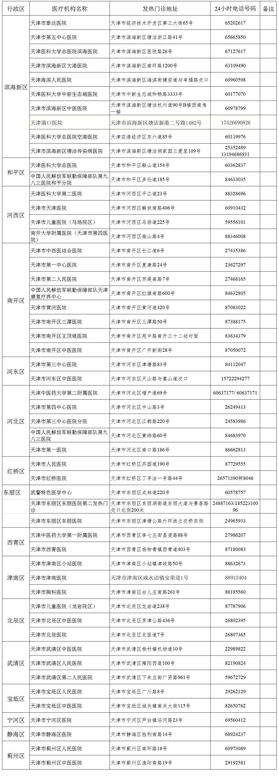天津市发热门诊、核酸检测候诊信息定时播报