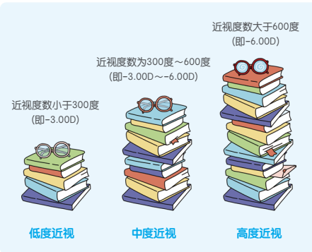 近视防控之高中生篇