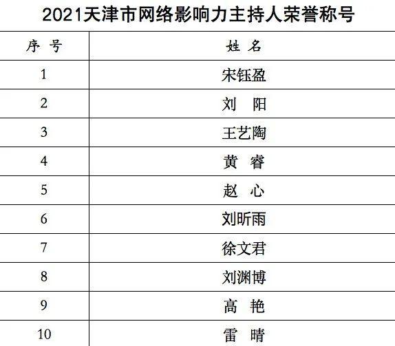 2021天津市网络影响力主持人大赛优秀奖获奖名单